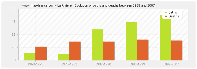 La Rivière : Evolution of births and deaths between 1968 and 2007